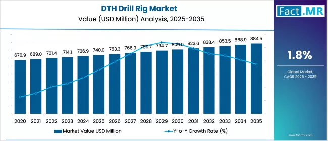 DTH Drill Rig Market   Market Value Analysis
